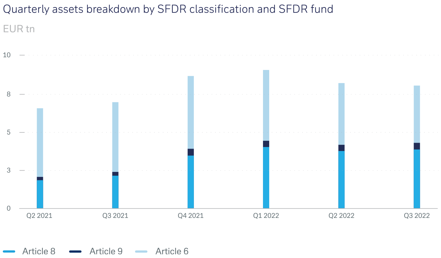 quarterly assets SFDR classification