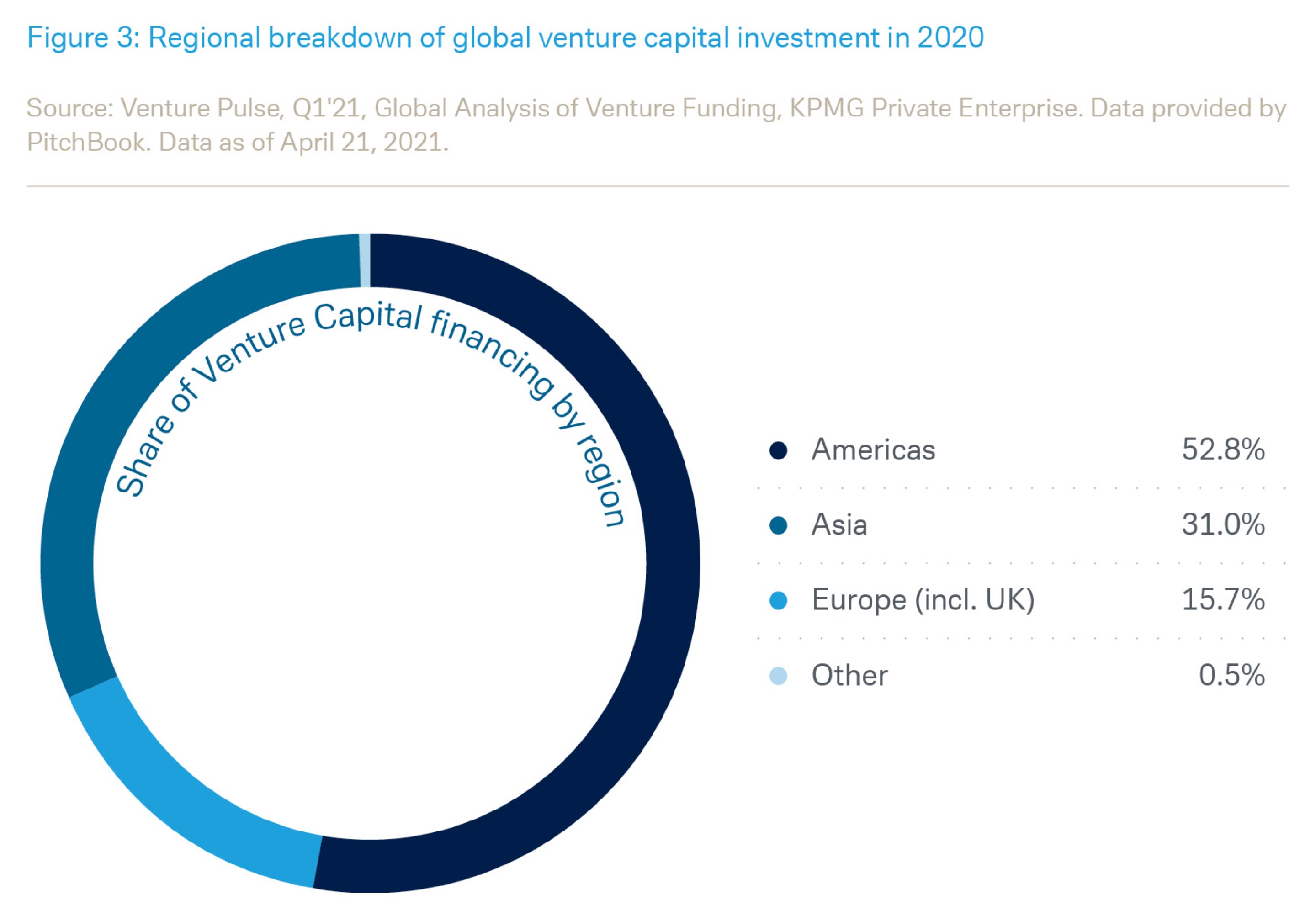 Venture Capital trends  Venture Capital Investing Report